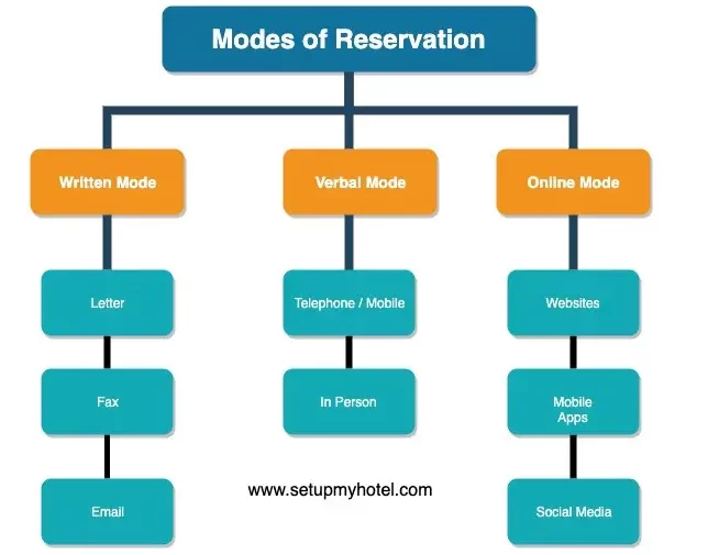 6 etapas del proceso de reserva en la industria hotelera