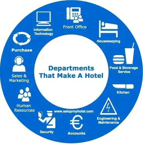 Los principales departamentos de un hotel o resort.