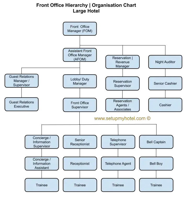Organigrama de recepción / organigrama de recepción Organigrama de recepción / organigrama de recepción