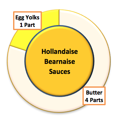 Salsas – El profesional culinario Salsas – El profesional culinario